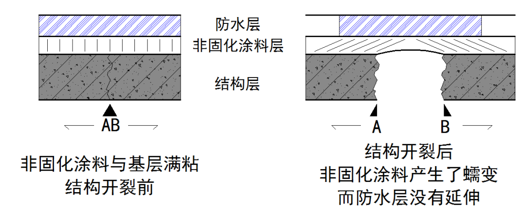 非固化復(fù)合耐根穿刺卷材的性能優(yōu)勢(shì)及施工難點(diǎn)