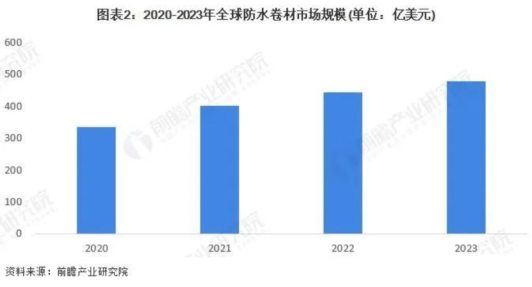 全球防水卷材行業(yè)市場現(xiàn)狀及發(fā)展前景分析！